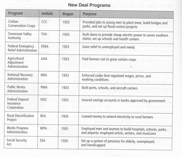 New Deal Chart Answers